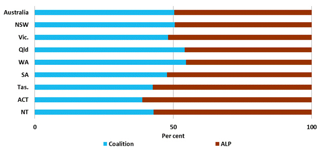 Figure 2: Two party preferred (TPP) result nationally and in each state